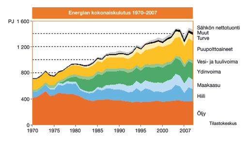 energian-kokonaiskulutus-1970-2007